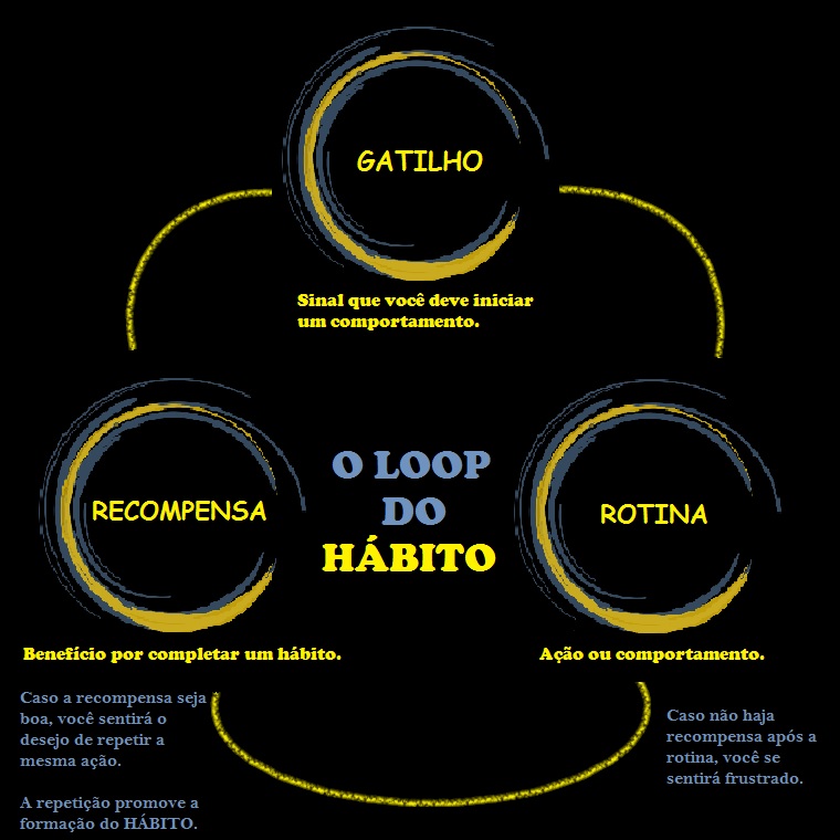 formação de hábitos aprenda a criar hábitos loop